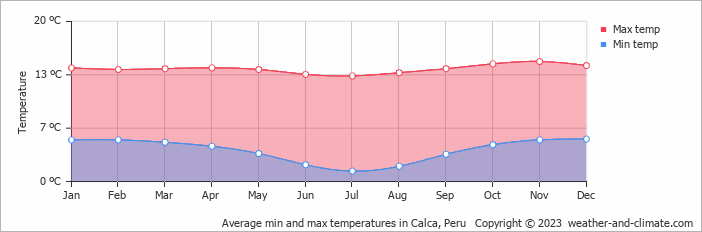 Average monthly minimum and maximum temperature in Calca, Peru