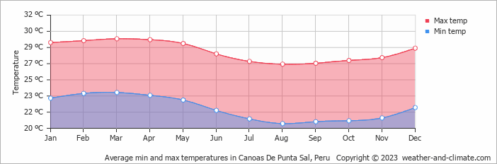 Average monthly minimum and maximum temperature in Canoas De Punta Sal, 
