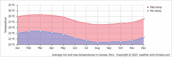 Average monthly minimum and maximum temperature in Canoas, Peru