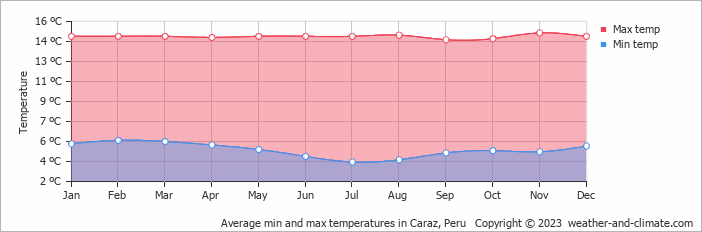 Average monthly minimum and maximum temperature in Caraz, Peru