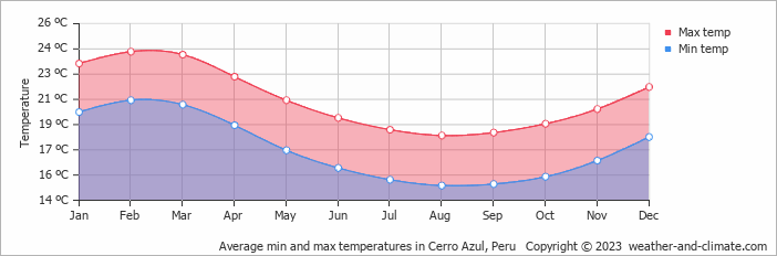 Average monthly minimum and maximum temperature in Cerro Azul, Peru