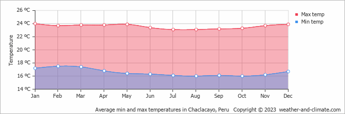 Average monthly minimum and maximum temperature in Chaclacayo, Peru