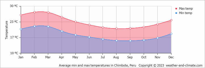 Average min and max temperatures in Chimbote, Peru   Copyright © 2023  weather-and-climate.com  
