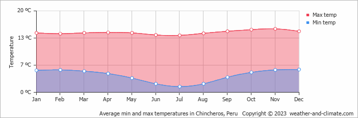 Average monthly minimum and maximum temperature in Chincheros, Peru