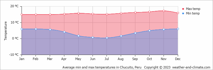 Average monthly minimum and maximum temperature in Chucuito, Peru