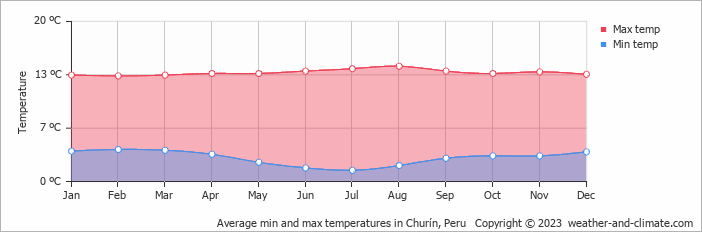 Average monthly minimum and maximum temperature in Churín, Peru