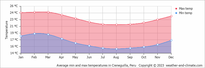 Average monthly minimum and maximum temperature in Cieneguilla, Peru