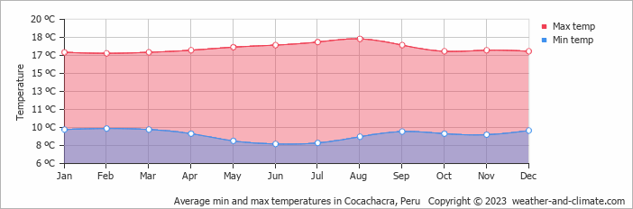 Average monthly minimum and maximum temperature in Cocachacra, Peru