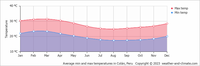 Average monthly minimum and maximum temperature in Colán, Peru