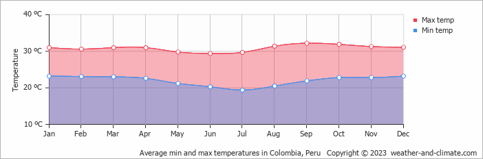 Average monthly minimum and maximum temperature in Colombia, Peru