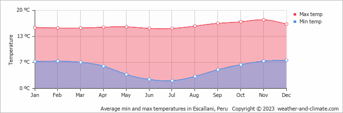Average monthly minimum and maximum temperature in Escallani, Peru