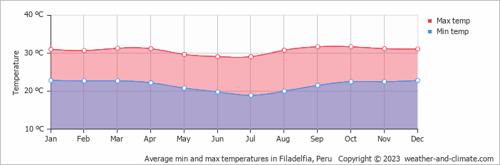 Average monthly minimum and maximum temperature in Filadelfia, Peru