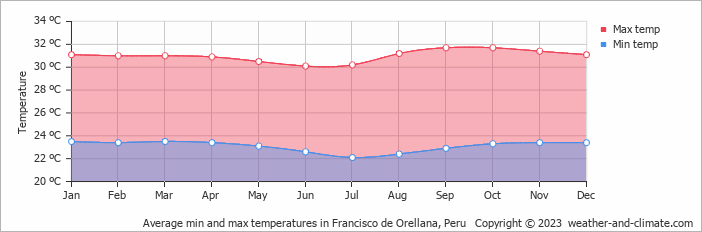 Average monthly minimum and maximum temperature in Francisco de Orellana, Peru