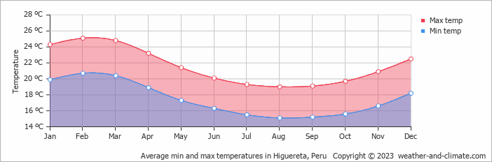 Average monthly minimum and maximum temperature in Higuereta, Peru