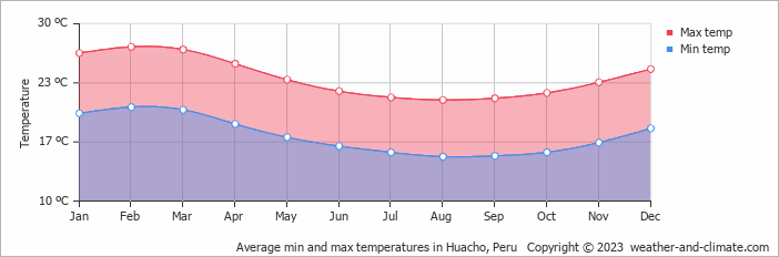 Average monthly minimum and maximum temperature in Huacho, Peru