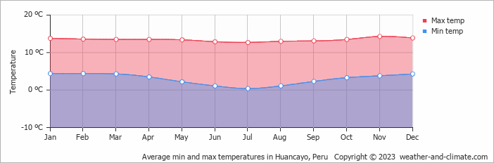 Average monthly minimum and maximum temperature in Huancayo, Peru