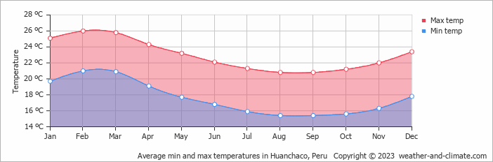 Average monthly minimum and maximum temperature in Huanchaco, Peru
