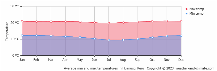 Average monthly minimum and maximum temperature in Huanuco, Peru