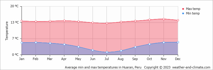 Average monthly minimum and maximum temperature in Huaran, Peru