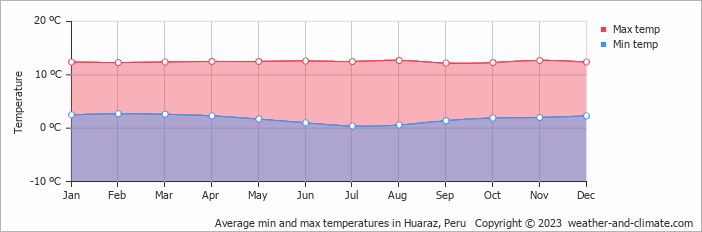 Average monthly minimum and maximum temperature in Huaraz, Peru