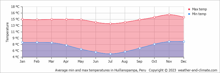 Average monthly minimum and maximum temperature in Huillanopampa, Peru