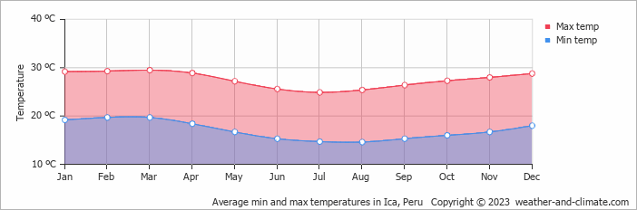 Average monthly minimum and maximum temperature in Ica, Peru