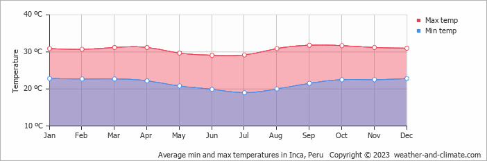 Average monthly minimum and maximum temperature in Inca, Peru