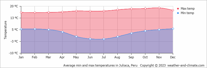 Average min and max temperatures in Juliaca, Peru