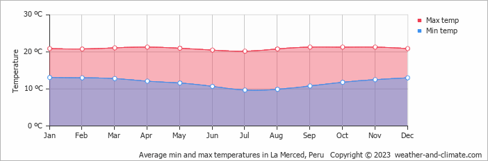 Average monthly minimum and maximum temperature in La Merced, Peru