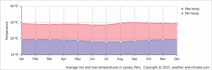 Average monthly minimum and maximum temperature in Lamas, Peru