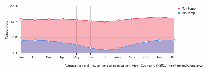 Average monthly minimum and maximum temperature in Lamay, Peru
