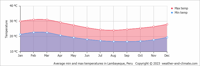Average monthly minimum and maximum temperature in Lambayeque, Peru