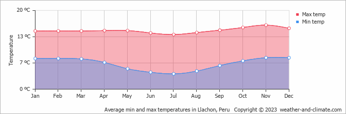 Average monthly minimum and maximum temperature in Llachon, Peru