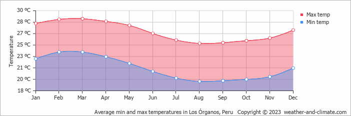 Average monthly minimum and maximum temperature in Los Órganos, Peru