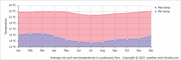 Average monthly minimum and maximum temperature in Lunahuaná, 