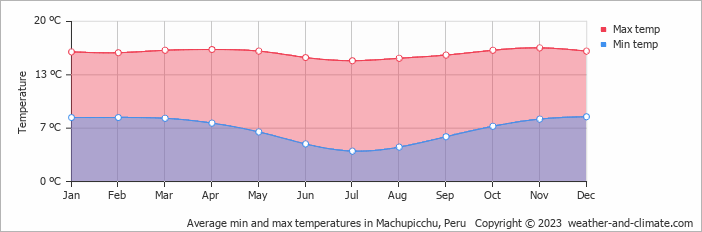 Average min and max temperatures in Machupicchu, Peru   Copyright © 2023  weather-and-climate.com  