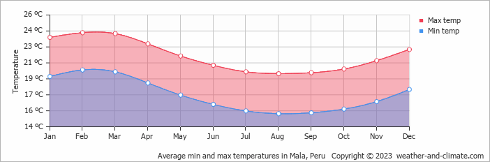 Average monthly minimum and maximum temperature in Mala, Peru