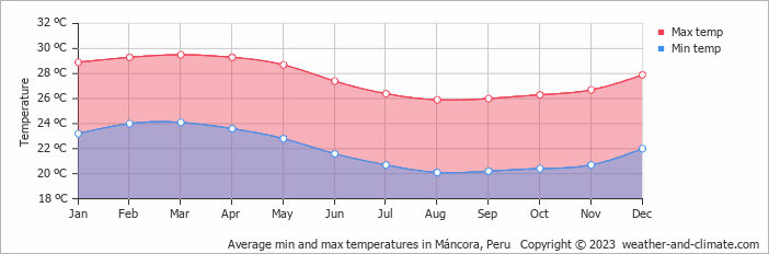 Average monthly minimum and maximum temperature in Máncora, Peru