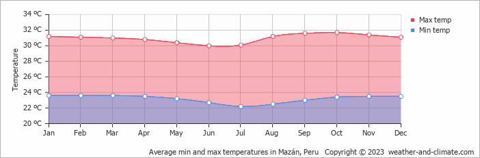 Average monthly minimum and maximum temperature in Mazán, Peru