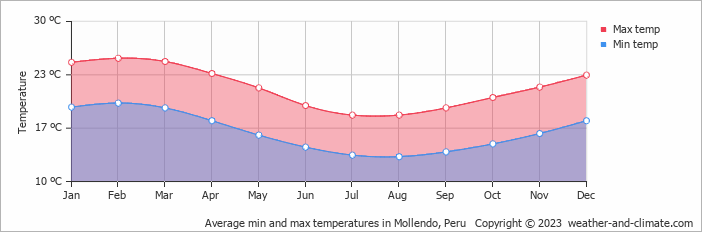 Average monthly minimum and maximum temperature in Mollendo, Peru