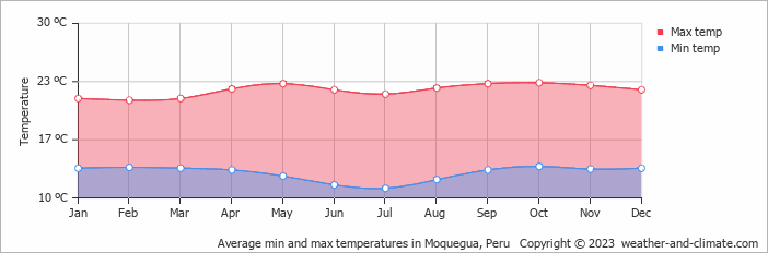 Average monthly minimum and maximum temperature in Moquegua, Peru