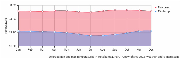 Average monthly minimum and maximum temperature in Moyobamba, Peru