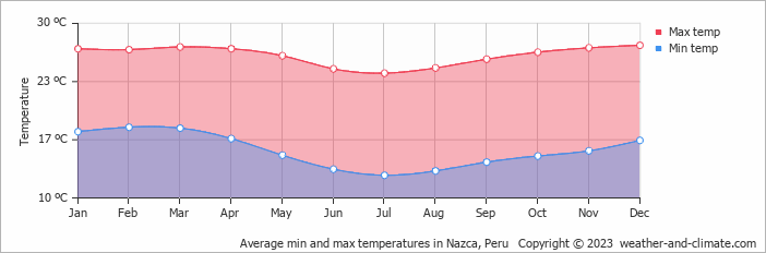Average monthly minimum and maximum temperature in Nazca, Peru