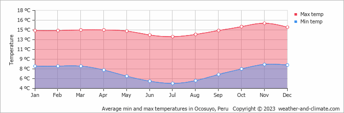 Average monthly minimum and maximum temperature in Ocosuyo, Peru