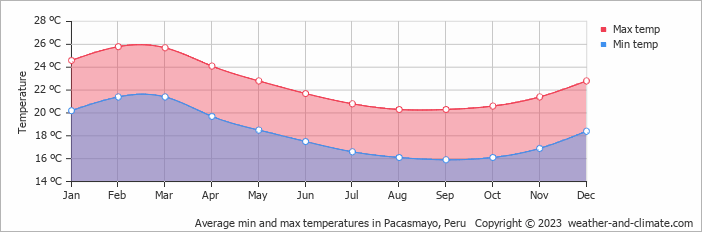 Average monthly minimum and maximum temperature in Pacasmayo, Peru