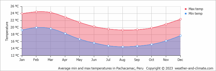 Average monthly minimum and maximum temperature in Pachacamac, Peru