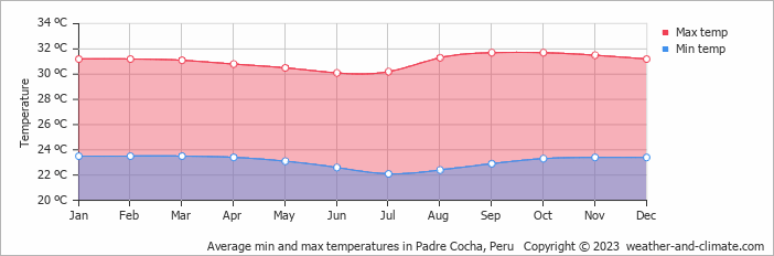 Average monthly minimum and maximum temperature in Padre Cocha, Peru