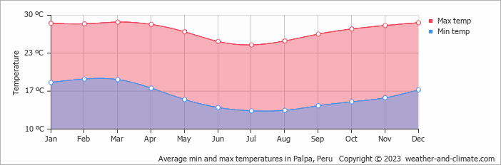 Average monthly minimum and maximum temperature in Palpa, Peru