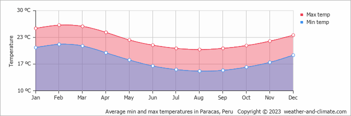 Average min and max temperatures in Pisco, Peru   Copyright © 2022  weather-and-climate.com  