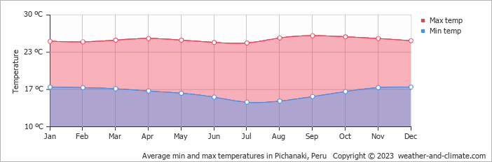 Average monthly minimum and maximum temperature in Pichanaki, Peru